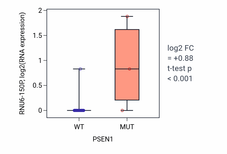 Box plot of RNU6-150P in PSEN1-low vs PSEN1-high samples in DLBC.