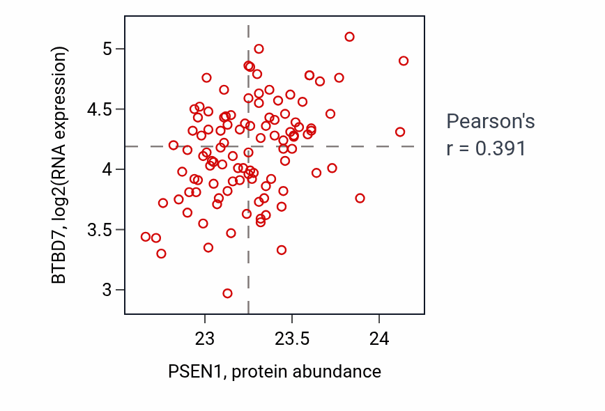 Per-sample scatter of PSEN1 vs BTBD7 in LSCC (Pearson r = 0.39).