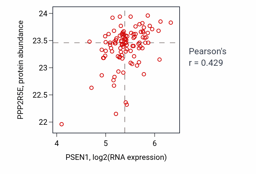 Per-sample scatter of PSEN1 vs PPP2R5E in PDAC (Pearson r = 0.43).