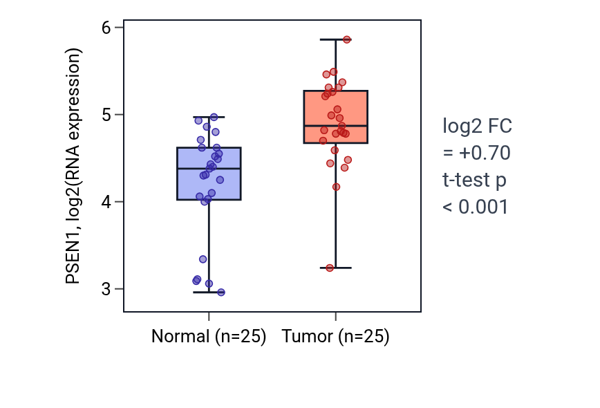 Tumor-vs-normal expression box plot for PSEN1 in HNSC.