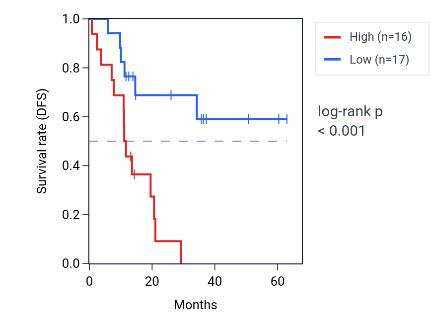 Kaplan&ndash;Meier survival curve for PSEN1 mass-spec protein-high vs -low samples in LUAD.