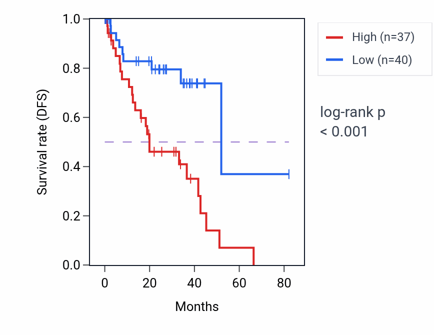 Kaplan&ndash;Meier survival curve for PSEN1 RNA-high vs -low samples in UVM.