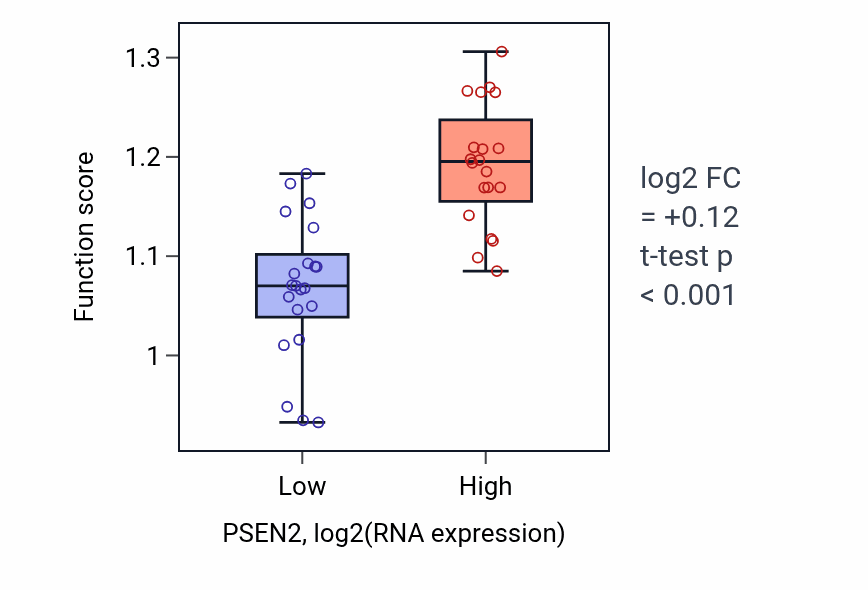 Box plot of Notch receptor processing in PSEN2-low vs PSEN2-high samples in STOMACH.