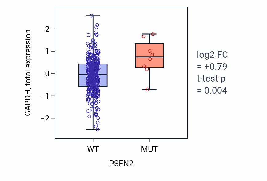 Box plot of GAPDH in PSEN2-low vs PSEN2-high samples in COAD.