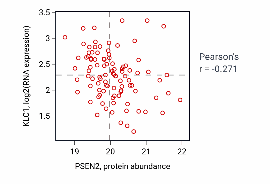 Per-sample scatter of PSEN2 vs KLC1 in BRCA (Pearson r = -0.27).