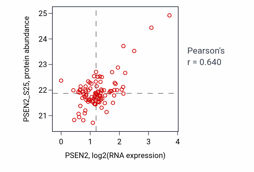 Per-sample scatter of PSEN2 vs PSEN2_S25 in UCEC (Pearson r = 0.64).