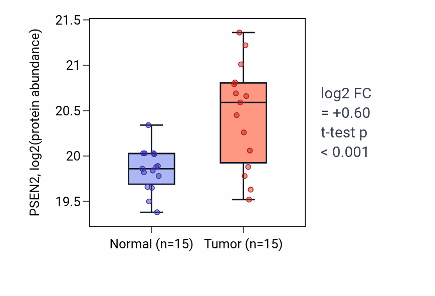 Tumor-vs-normal mass-spec protein box plot for PSEN2 in LUAD.