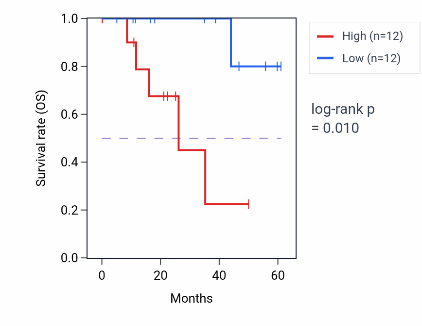 Kaplan&ndash;Meier survival curve for PSEN2 mass-spec protein-high vs -low samples in LSCC.