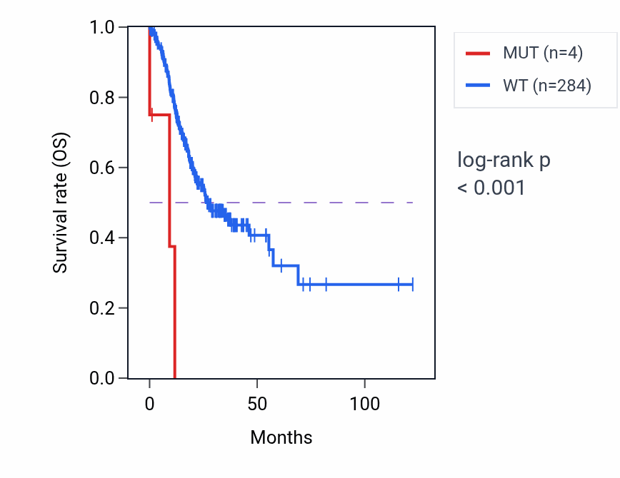 Kaplan&ndash;Meier survival curve for PSEN2 mutant vs wild-type samples in STAD.