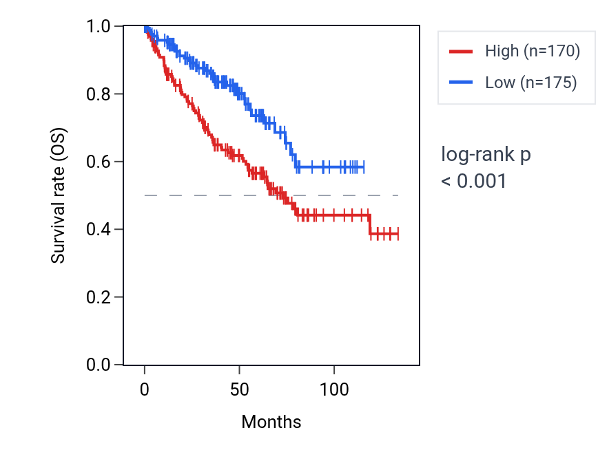 Kaplan&ndash;Meier survival curve for PSENEN RNA expression in KIRC: high vs low expression groups.