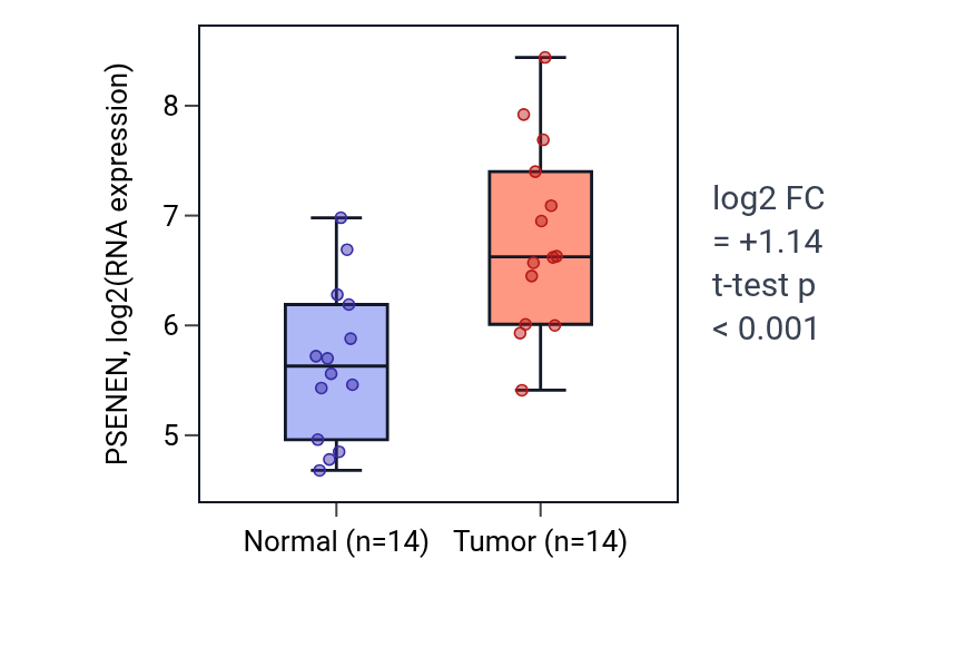 Tumor-vs-normal expression box plot for PSENEN in BLCA.