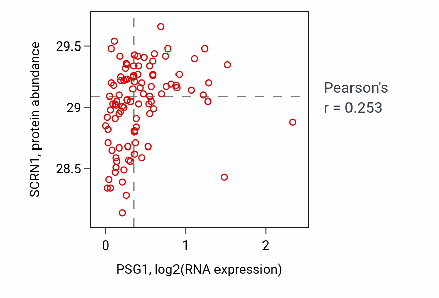 Per-sample scatter of PSG1 vs SCRN1 in GBM (Pearson r = 0.25).