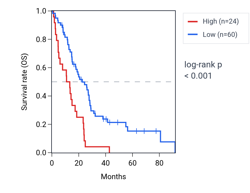 Kaplan&ndash;Meier survival curve for PSG1 RNA expression in MESO: high vs low expression groups.