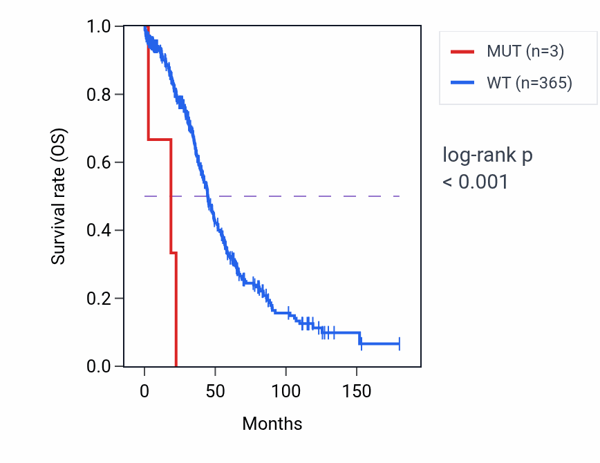 Kaplan&ndash;Meier survival curve for PSG1 mutant vs wild-type samples in OV.