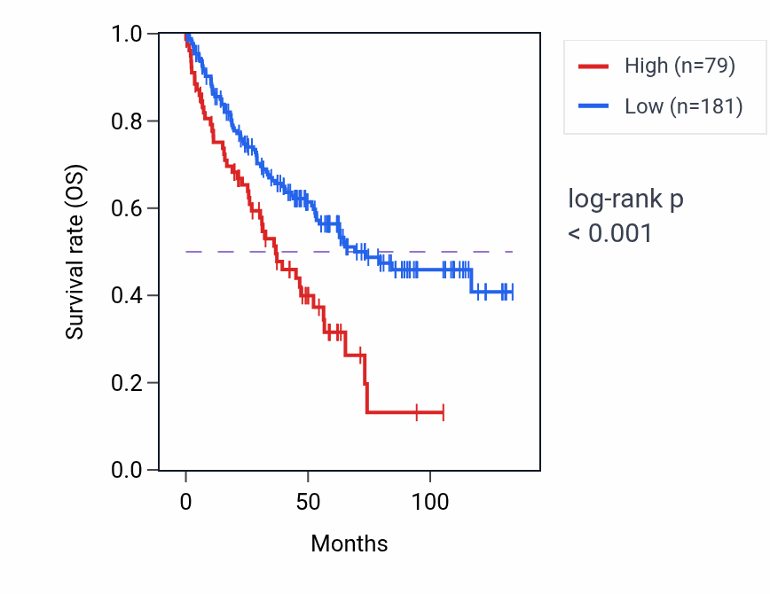 Kaplan&ndash;Meier survival curve for PSG10P RNA expression in KIRC: high vs low expression groups.