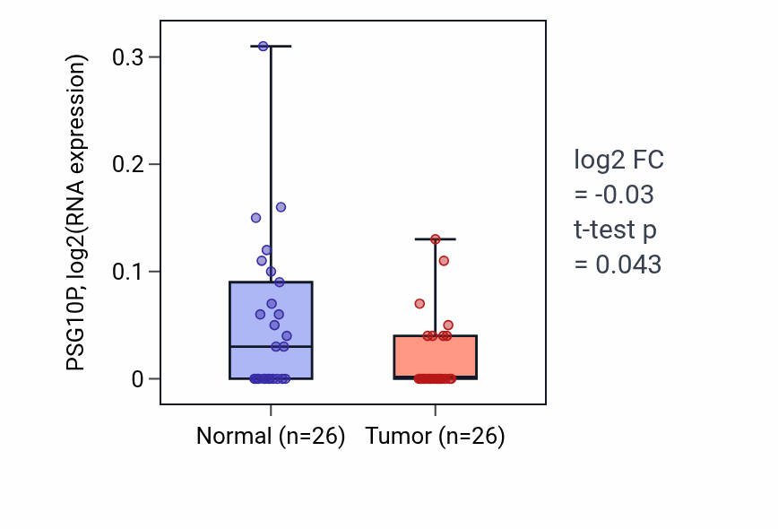 Tumor-vs-normal expression box plot for PSG10P in BRCA.