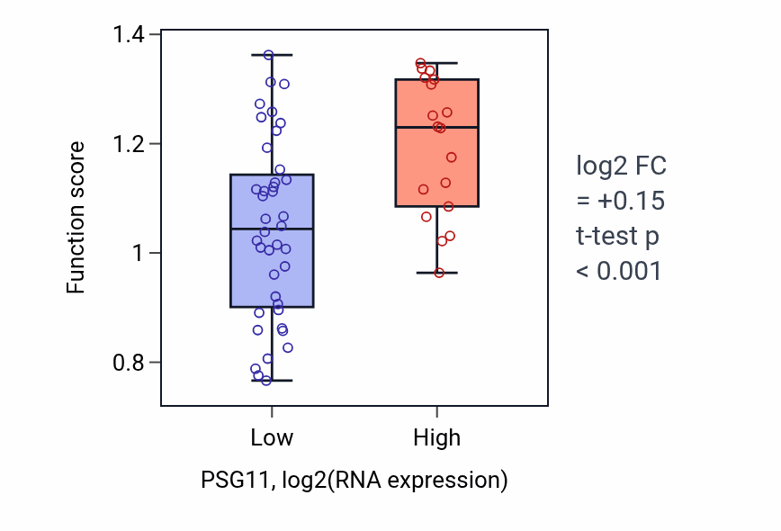 Box plot of Mitochondrion to lysosome vesicle-mediated transport in PSG11-low vs PSG11-high samples in OVARY.