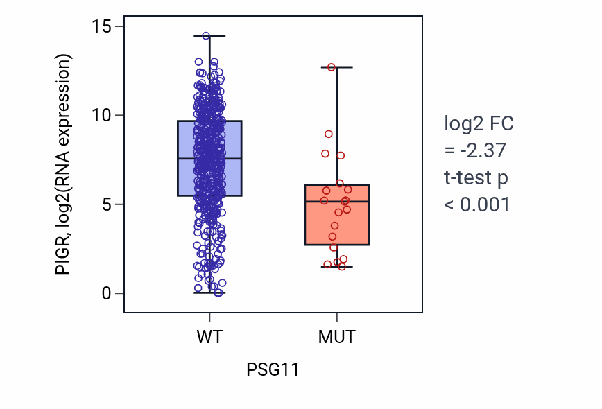 Box plot of PIGR in PSG11-low vs PSG11-high samples in LUAD.