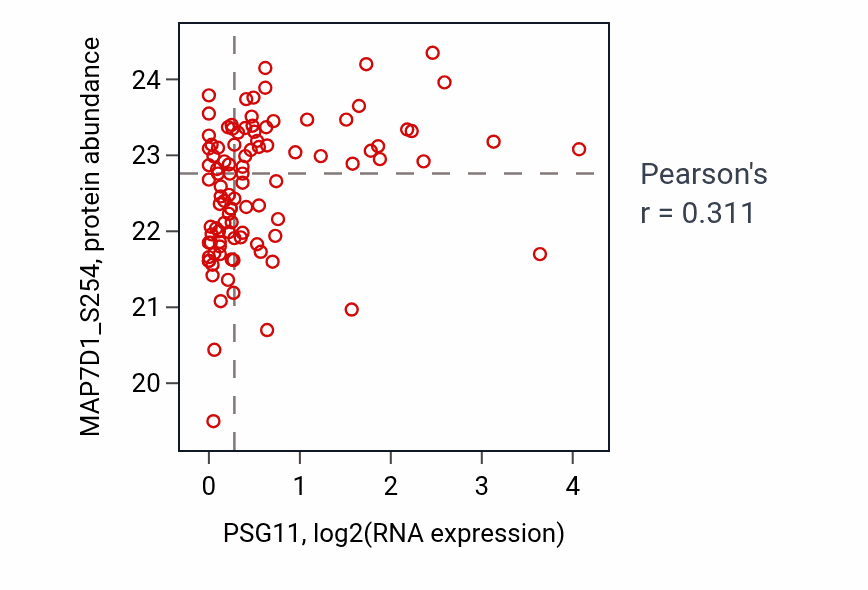 Per-sample scatter of PSG11 vs MAP7D1_S254 in HNSC (Pearson r = 0.31).