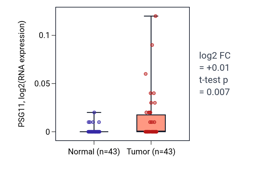 Tumor-vs-normal expression box plot for PSG11 in HNSC.