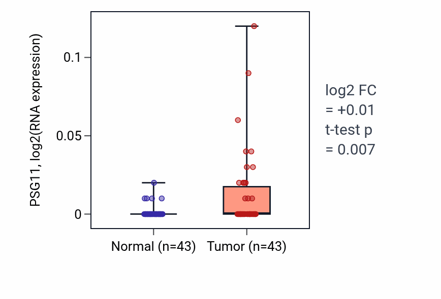 Tumor-vs-normal expression box plot for PSG11 RNA in HNSC.
