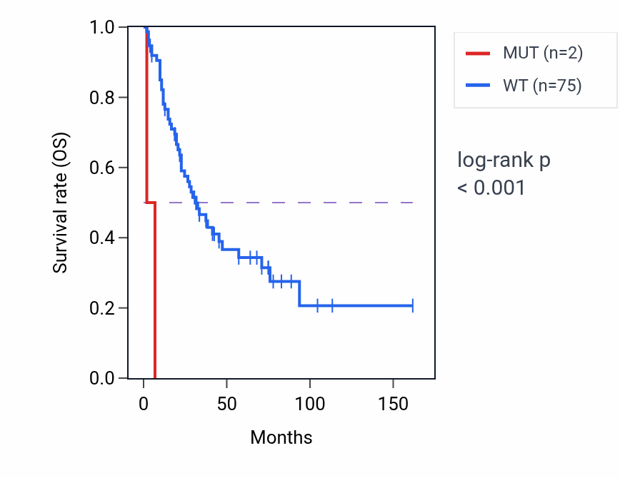 Kaplan&ndash;Meier survival curve for PSG11 mutant vs wild-type samples in SCLC.