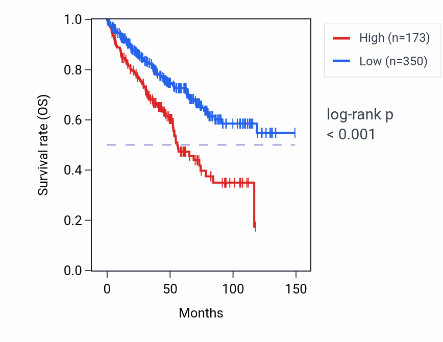 Kaplan&ndash;Meier survival curve for PSG2 RNA expression in KIRC: high vs low expression groups.