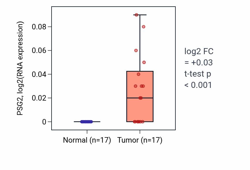 Tumor-vs-normal expression box plot for PSG2 in HNSC.