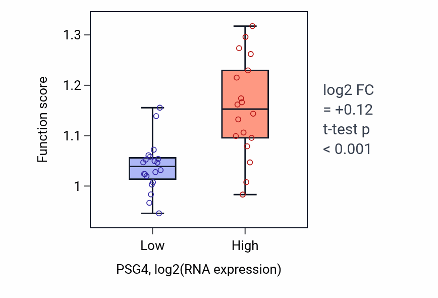 Box plot of Wound healing in PSG4-low vs PSG4-high samples in BONE.
