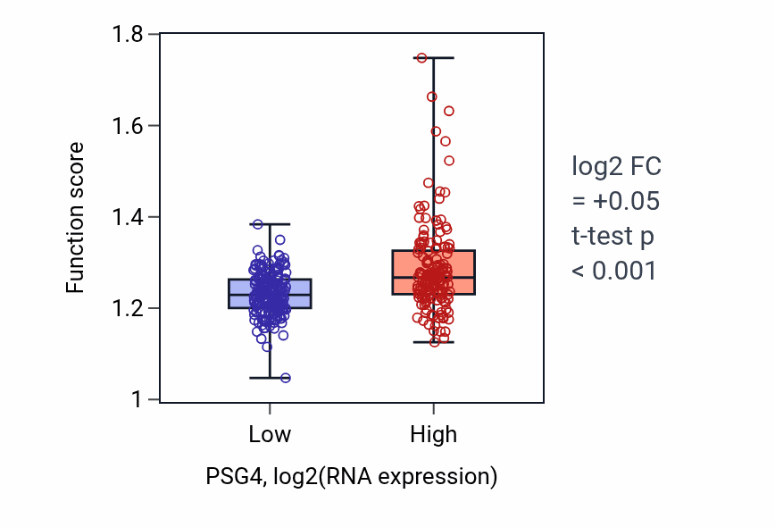 Box plot of Negative regulation of hydrolase activity in PSG4-low vs PSG4-high samples in STAD.
