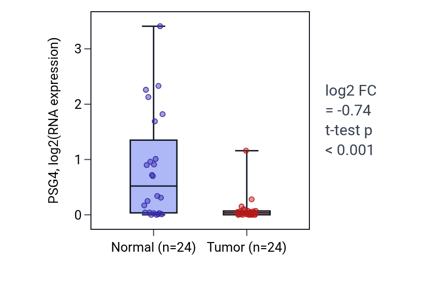 Tumor-vs-normal expression box plot for PSG4 in KIRC.