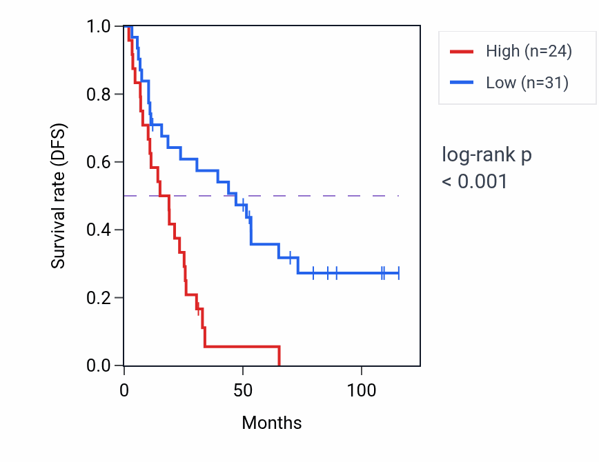Kaplan&ndash;Meier survival curve for PSG4 RNA-high vs -low samples in KIRC.