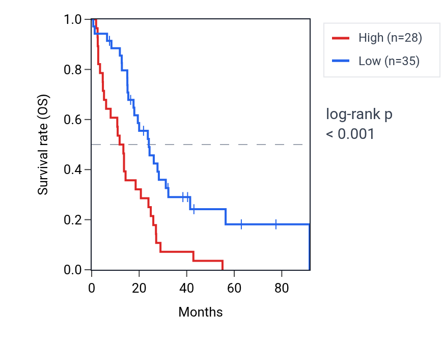Kaplan&ndash;Meier survival curve for PSG5 RNA expression in MESO: high vs low expression groups.