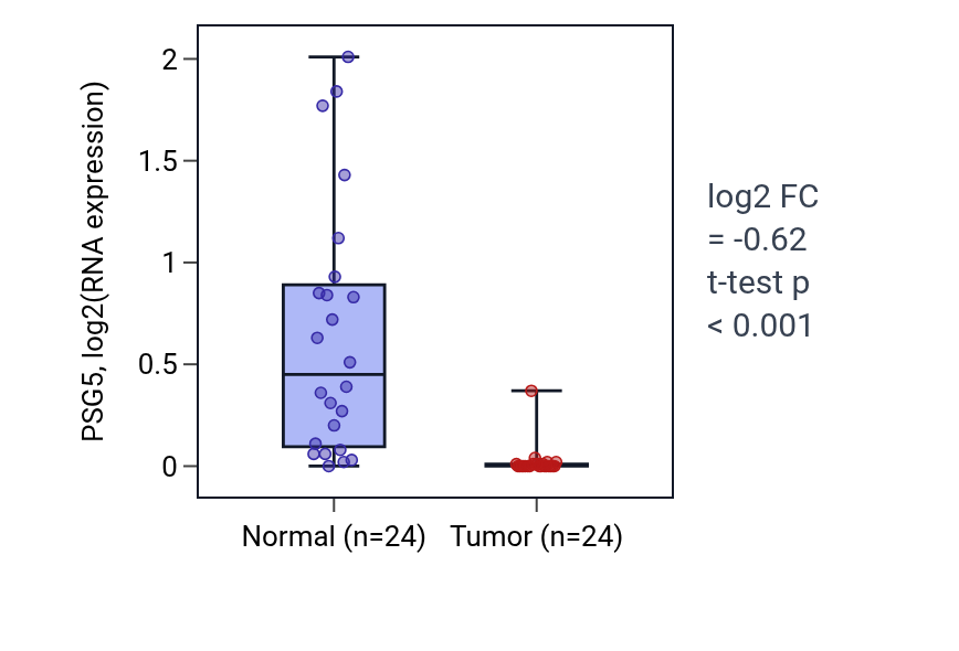 Tumor-vs-normal expression box plot for PSG5 in KIRC.