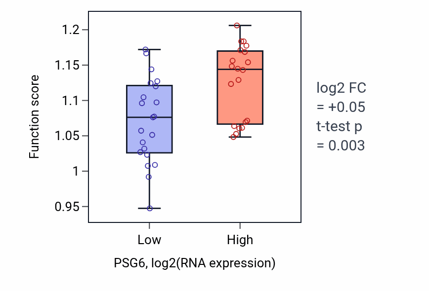 Box plot of Regulation of cell-substrate adhesion in PSG6-low vs PSG6-high samples in STOMACH.