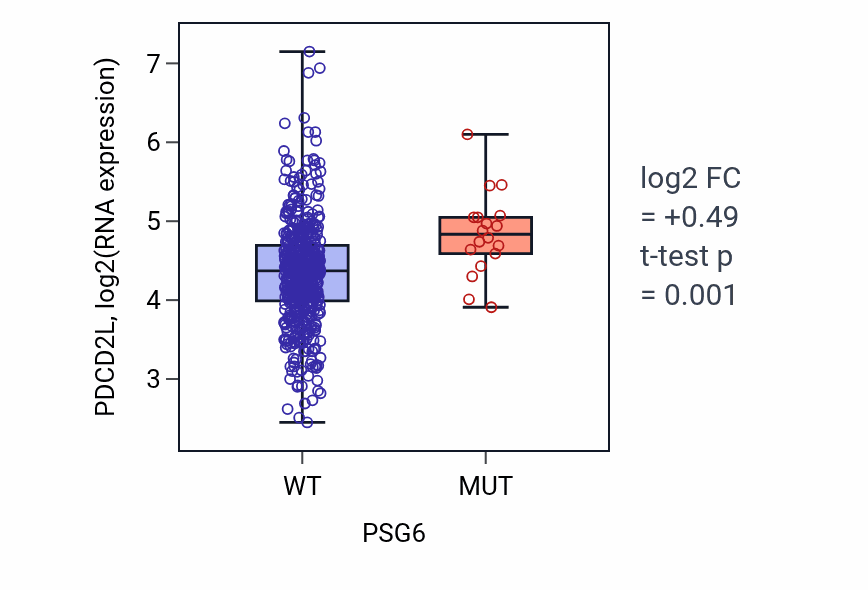 Box plot of PDCD2L in PSG6-low vs PSG6-high samples in UCEC.