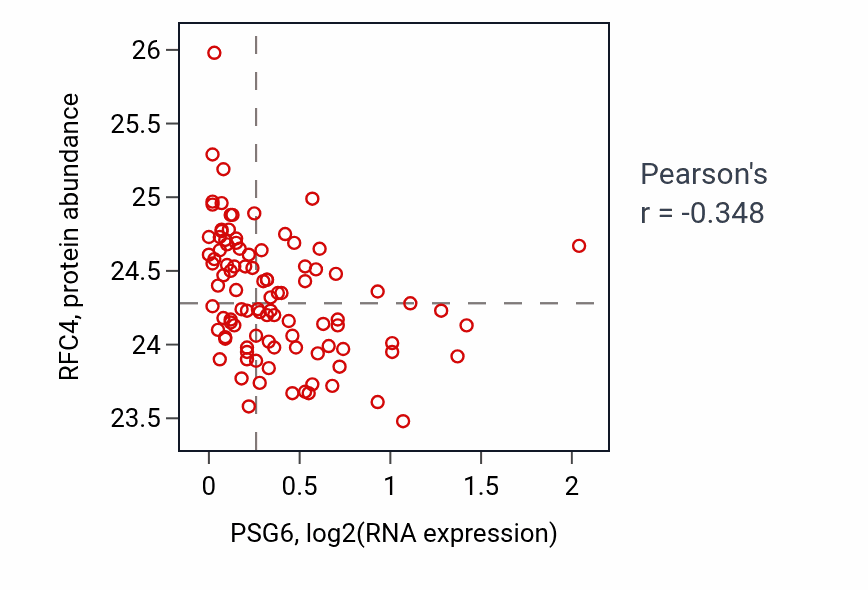Per-sample scatter of PSG6 vs RFC4 in GBM (Pearson r = -0.35).