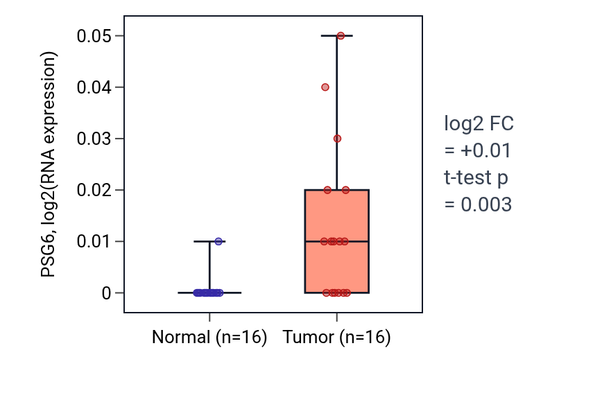 Tumor-vs-normal expression box plot for PSG6 in KIRP.