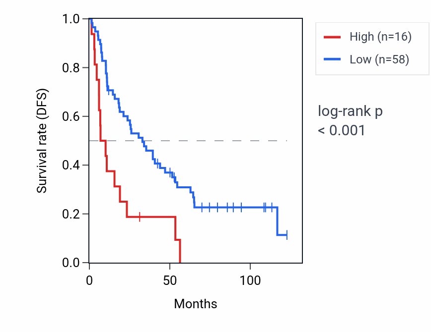 Kaplan&ndash;Meier survival curve for PSG7 RNA expression in KIRC: high vs low expression groups.