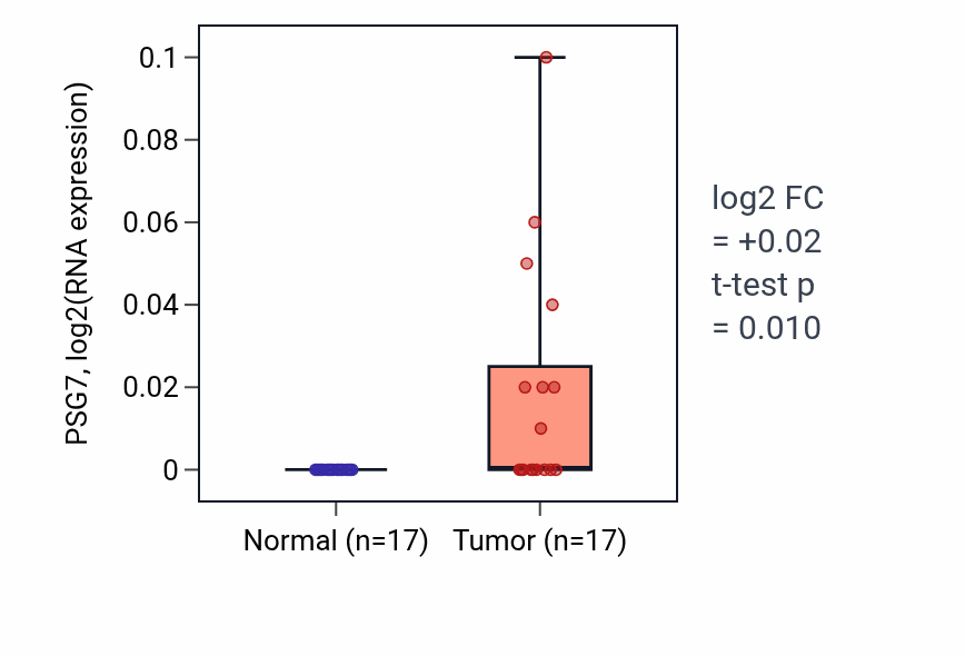 Tumor-vs-normal expression box plot for PSG7 in THCA.
