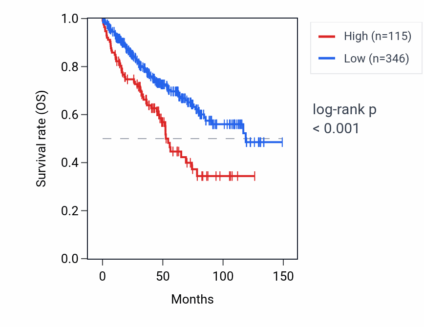 Kaplan&ndash;Meier survival curve for PSG8-AS1 RNA expression in KIRC: high vs low expression groups.