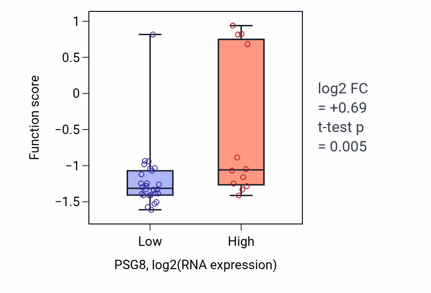 Box plot of Cellular response to folic acid in PSG8-low vs PSG8-high samples in BONE.