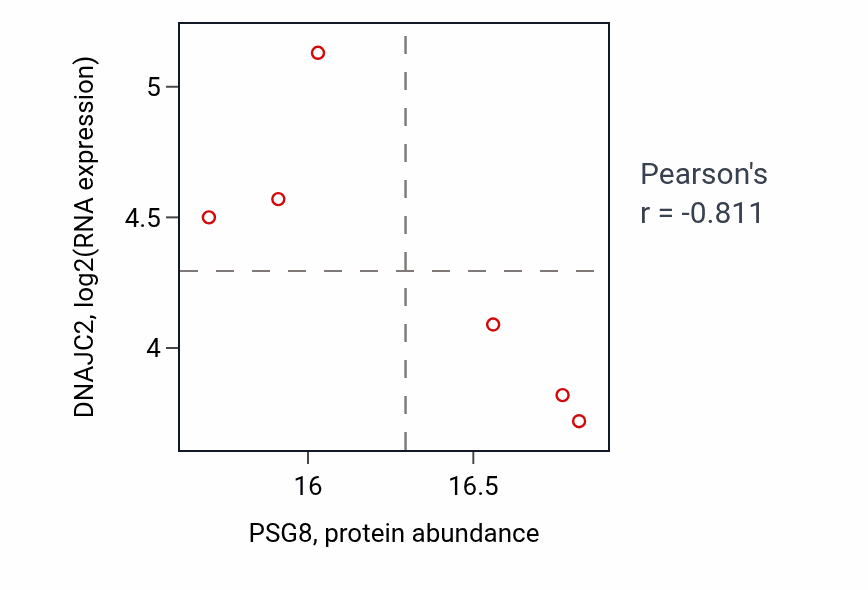 Per-sample scatter of PSG8 vs DNAJC2 in COAD (Pearson r = -0.81).