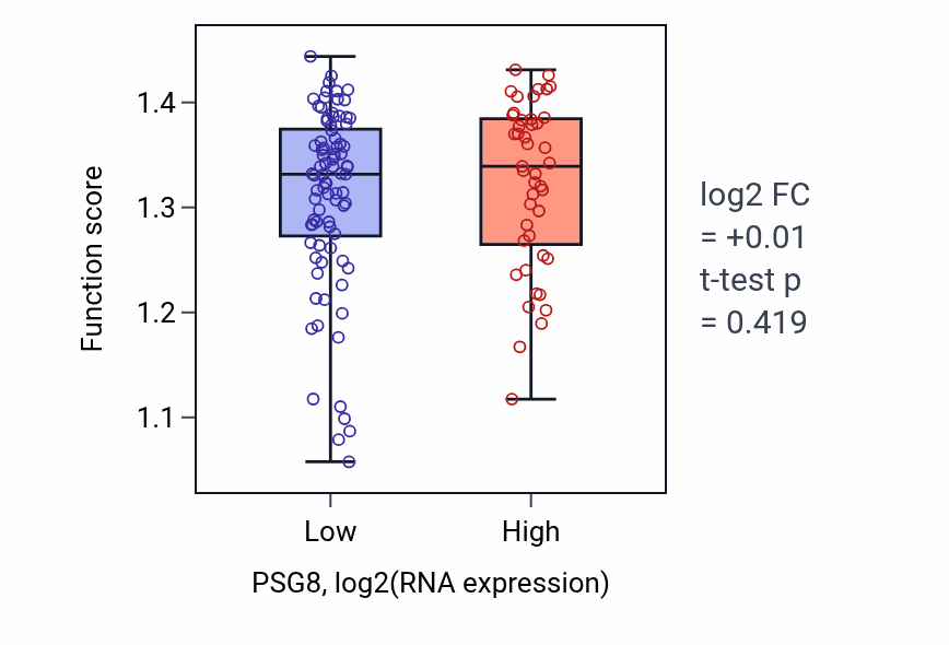 Box plot of Microvillus assembly in PSG8-low vs PSG8-high samples in LAML.