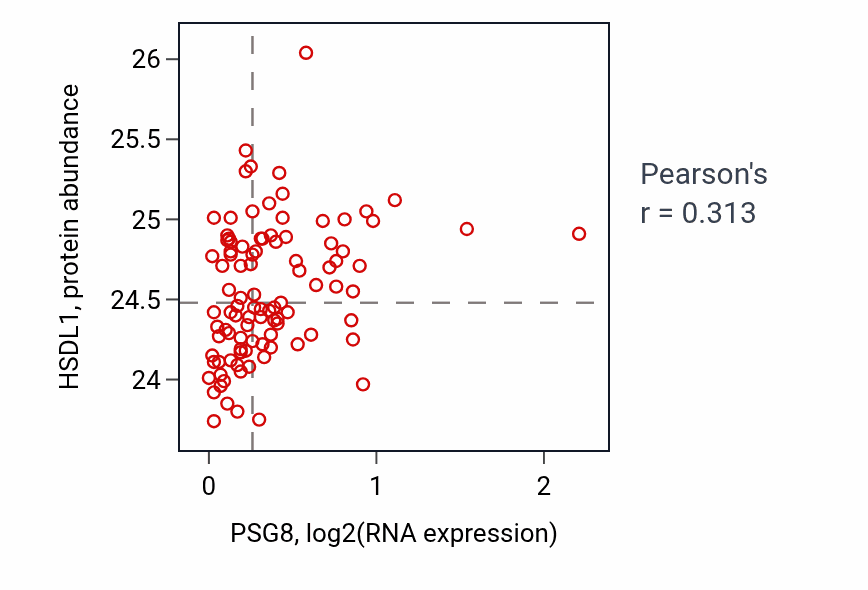Per-sample scatter of PSG8 vs HSDL1 in GBM (Pearson r = 0.31).