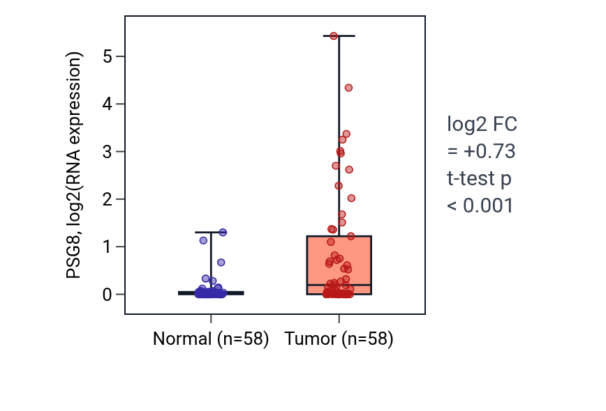 Tumor-vs-normal expression box plot for PSG8 in THCA.