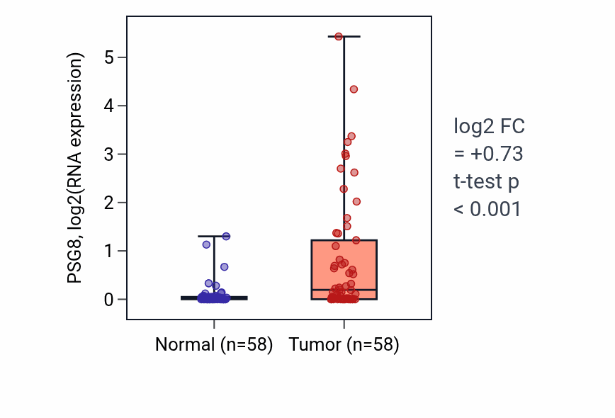 Tumor-vs-normal expression box plot for PSG8 RNA in THCA.
