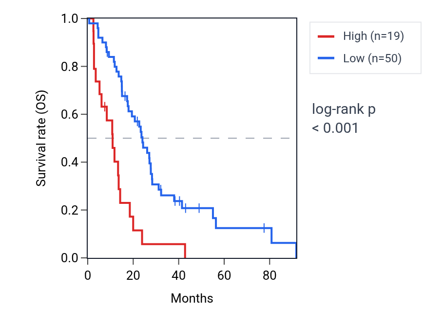 Kaplan&ndash;Meier survival curve for PSG9 RNA expression in MESO: high vs low expression groups.