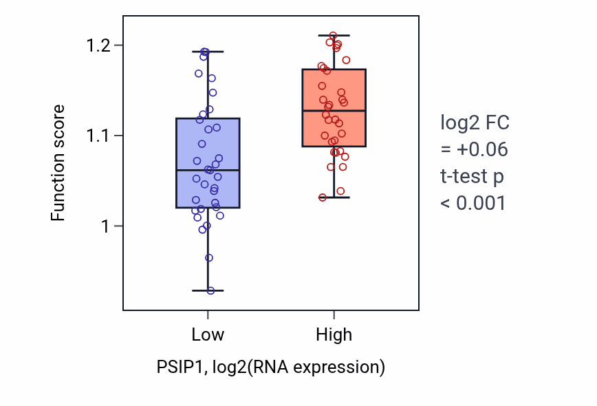 Box plot of Centrosome cycle in PSIP1-low vs PSIP1-high samples in SOFT_TISSUE.