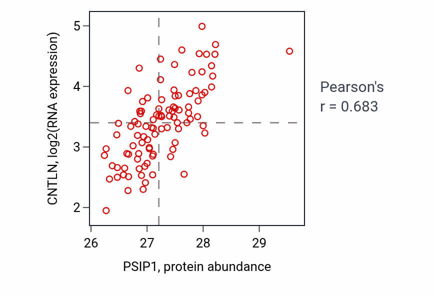 Per-sample scatter of PSIP1 vs CNTLN in GBM (Pearson r = 0.68).